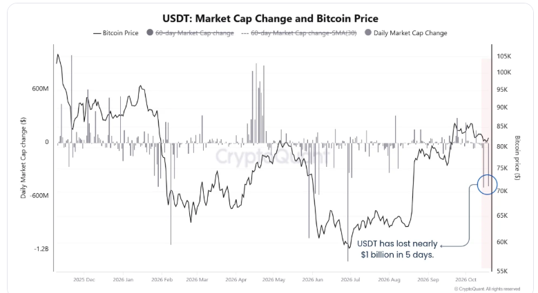 Объём USDT сократился почти на  млрд за пять дней. Что это значит для биткоина?